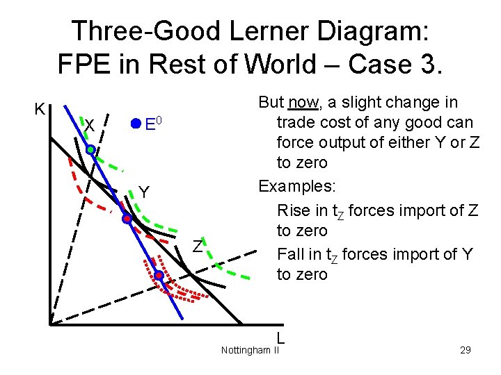Three-Good Lerner Diagram: FPE in Rest of World – Case 3. K X E