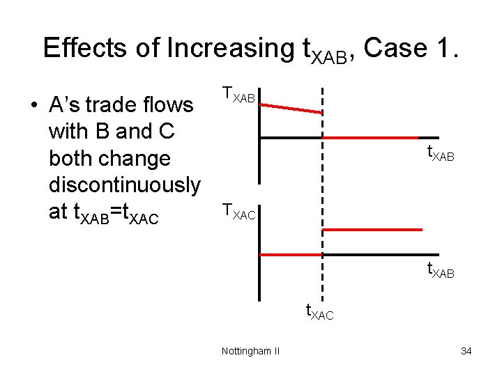 Effects of Increasing t. XAB, Case 1. • A’s trade flows with B and