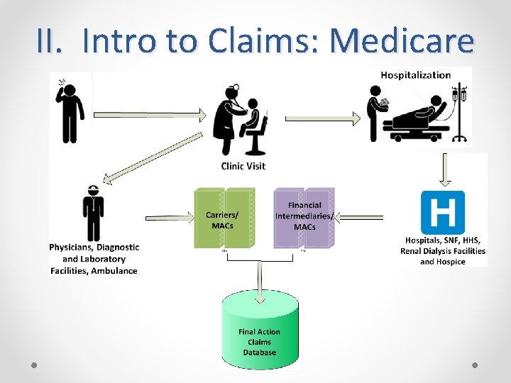 II. Intro to Claims: Medicare 