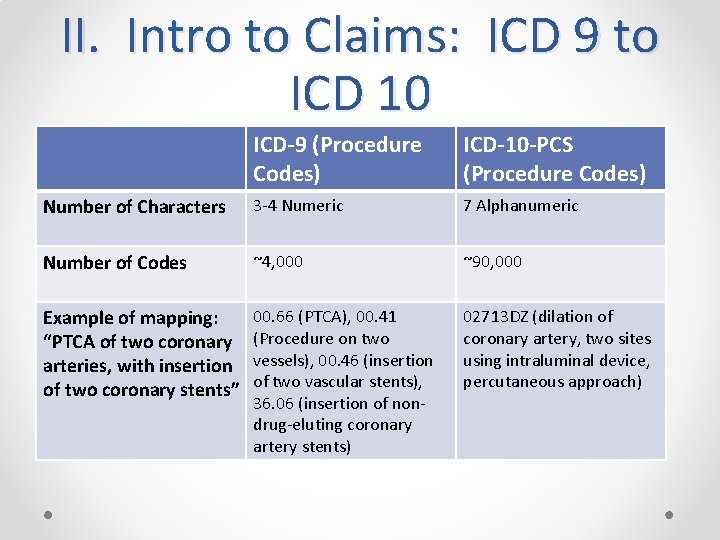 II. Intro to Claims: ICD 9 to ICD 10 ICD-9 (Procedure Codes) ICD-10 -PCS