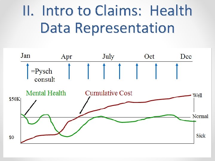 II. Intro to Claims: Health Data Representation 