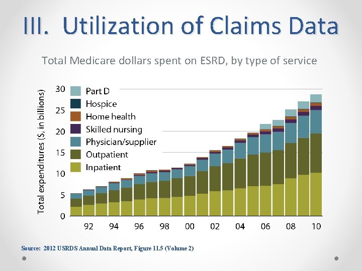 III. Utilization of Claims Data Total Medicare dollars spent on ESRD, by type of