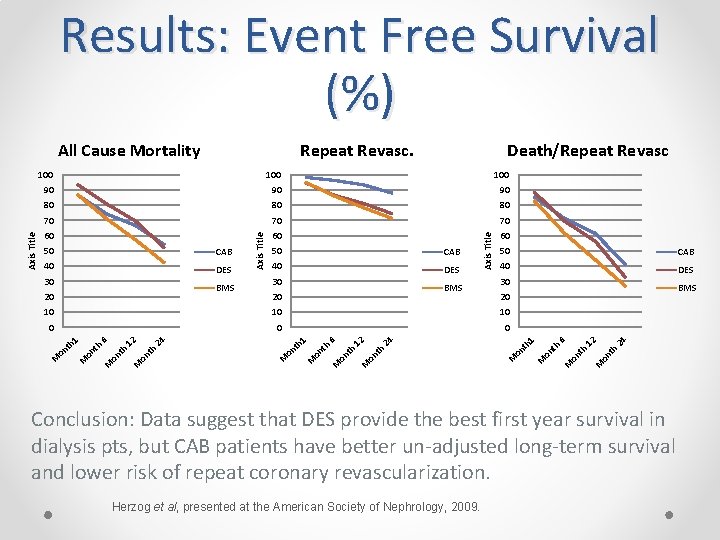 Results: Event Free Survival (%) Death/Repeat Revasc 100 90 90 90 80 80 80