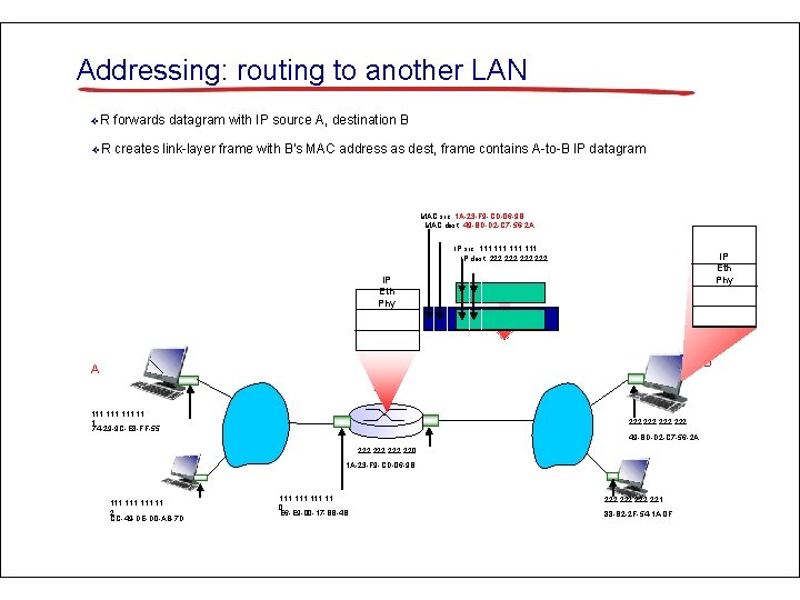 Addressing: routing to another LAN ❖R forwards datagram with IP source A, destination B