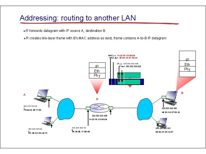 Addressing: routing to another LAN ❖R forwards datagram with IP source A, destination B