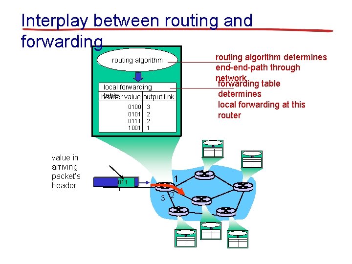 Interplay between routing and forwarding routing algorithm local forwarding table value output link header