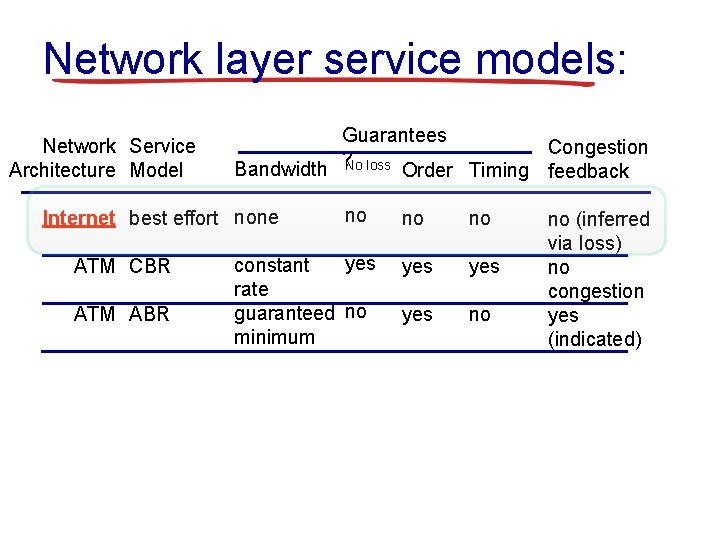 Network layer service models: Network Service Architecture Model Guarantees Congestion ? Bandwidth No loss