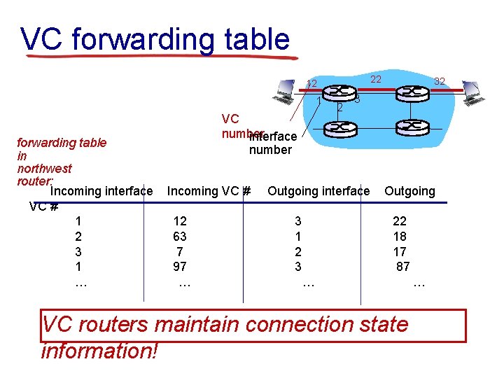 VC forwarding table 22 12 1 forwarding table in northwest router: Incoming interface VC