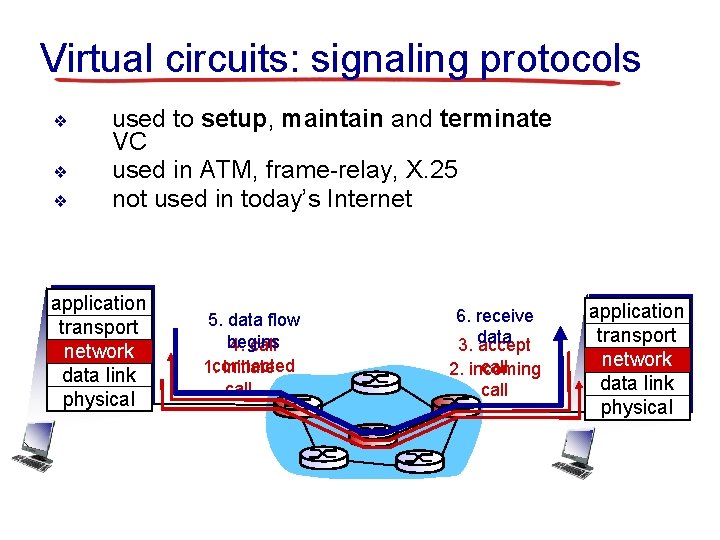 Virtual circuits: signaling protocols ❖ ❖ ❖ used to setup, maintain and terminate VC