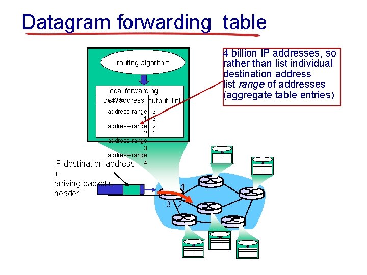 Datagram forwarding table routing algorithm local forwarding table dest address output link address-range 1