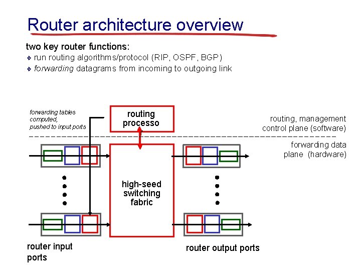 Router architecture overview two key router functions: run routing algorithms/protocol (RIP, OSPF, BGP) ❖