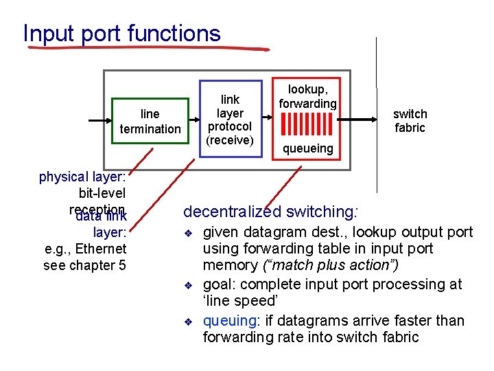 Input port functions link layer protocol (receive) line termination physical layer: bit-level reception data