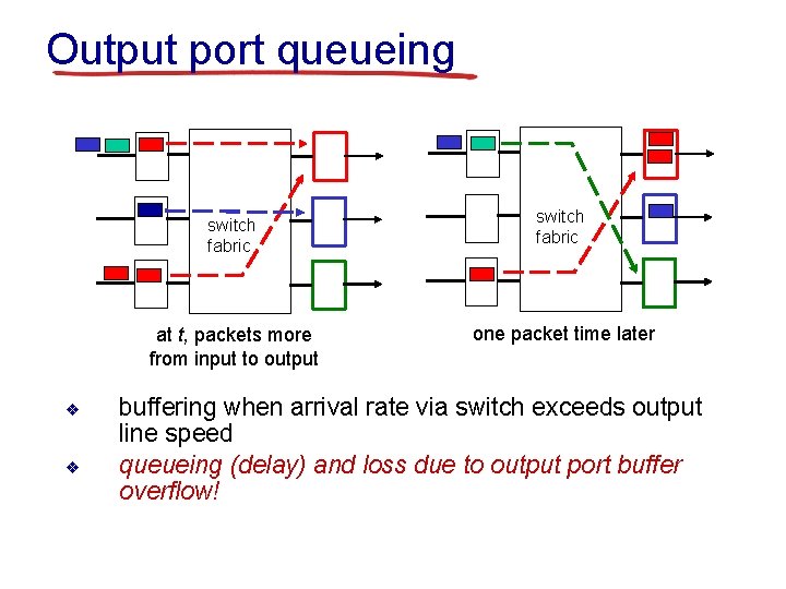 Output port queueing switch fabric at t, packets more from input to output ❖