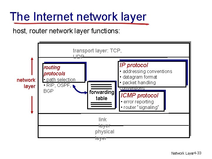 The Internet network layer host, router network layer functions: transport layer: TCP, UDP IP