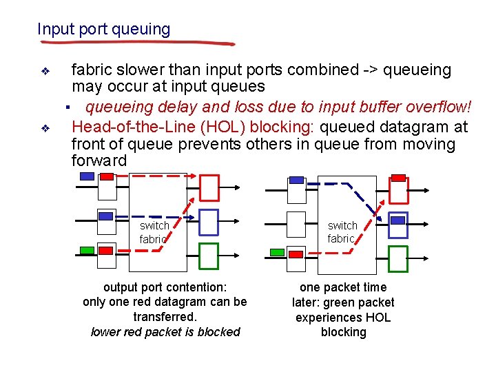 Input port queuing ❖ ❖ fabric slower than input ports combined -> queueing may