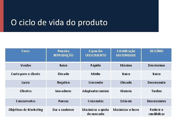 O ciclo de vida do produto Fases Pioneira INTRODUÇÃO Expansão CRESCIMENTO Estabilização MATURIDADE DECLÍNIO