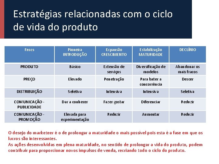 Estratégias relacionadas com o ciclo de vida do produto Fases Pioneira INTRODUÇÃO Expansão CRESCIMENTO