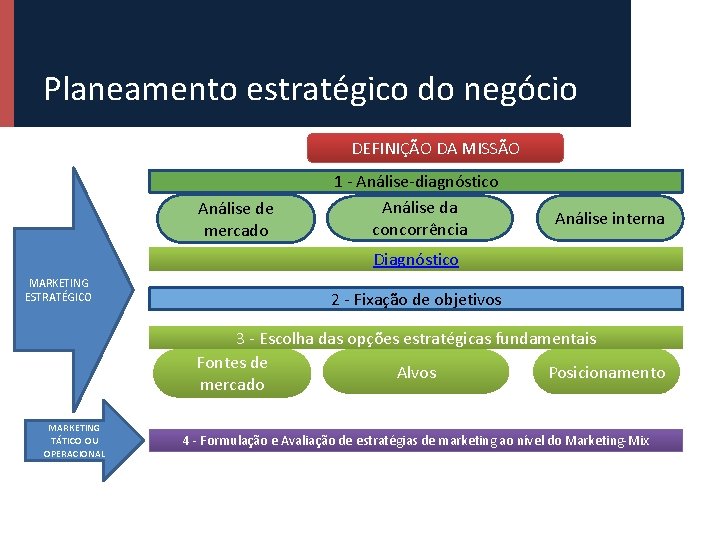 Planeamento estratégico do negócio DEFINIÇÃO DA MISSÃO Análise de mercado 1 - Análise-diagnóstico Análise