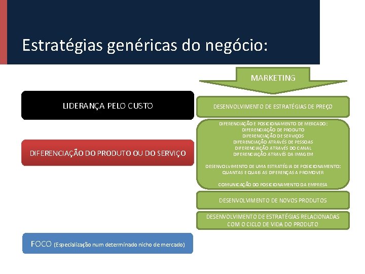 Estratégias genéricas do negócio: MARKETING LIDERANÇA PELO CUSTO DESENVOLVIMENTO DE ESTRATÉGIAS DE PREÇO DIFERENCIAÇÃO