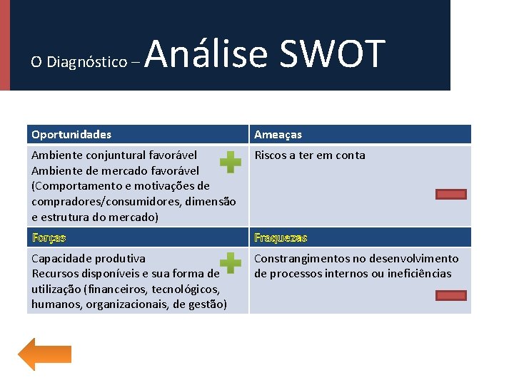 O Diagnóstico – Análise SWOT Oportunidades Ameaças Ambiente conjuntural favorável Ambiente de mercado favorável