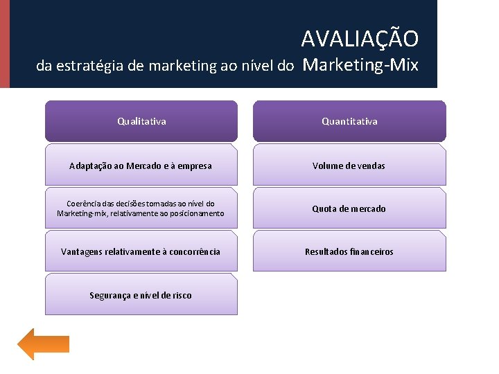 AVALIAÇÃO da estratégia de marketing ao nível do Marketing-Mix Qualitativa Quantitativa Adaptação ao Mercado