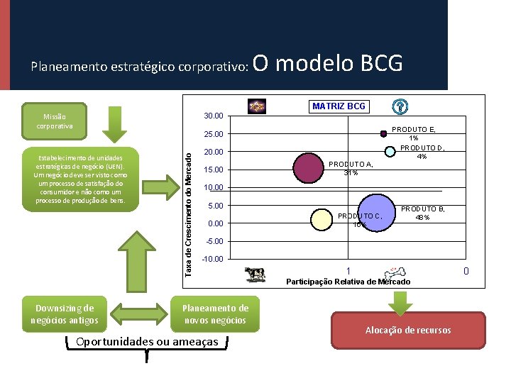 Planeamento estratégico corporativo: O modelo BCG MATRIZ BCG Missão corporativa 30. 00 PRODUTO E,