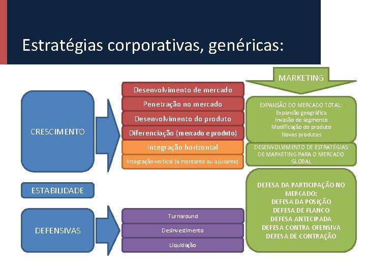 Estratégias corporativas, genéricas: MARKETING Desenvolvimento de mercado Penetração no mercado Desenvolvimento do produto CRESCIMENTO