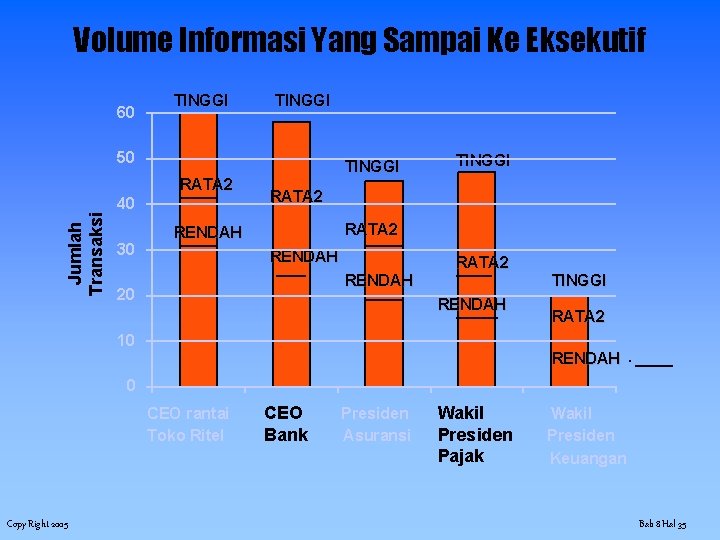 Volume Informasi Yang Sampai Ke Eksekutif 60 TINGGI Jumlah Transaksi 50 40 30 RATA