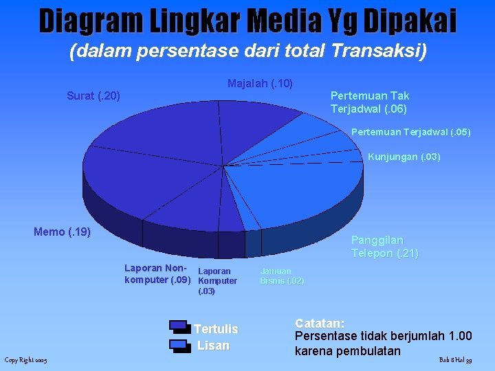 Diagram Lingkar Media Yg Dipakai (dalam persentase dari total Transaksi) Majalah (. 10) Surat