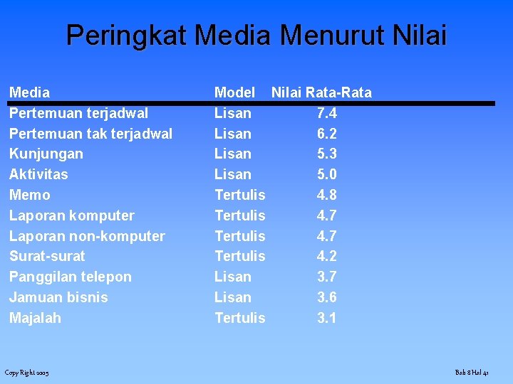 Peringkat Media Menurut Nilai Media Pertemuan terjadwal Pertemuan tak terjadwal Kunjungan Aktivitas Memo Laporan