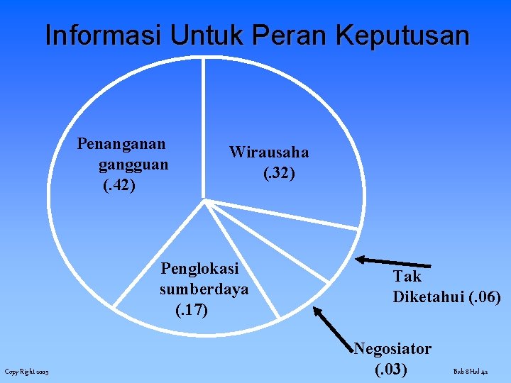 Informasi Untuk Peran Keputusan Penanganan gangguan (. 42) Wirausaha (. 32) Penglokasi sumberdaya (.