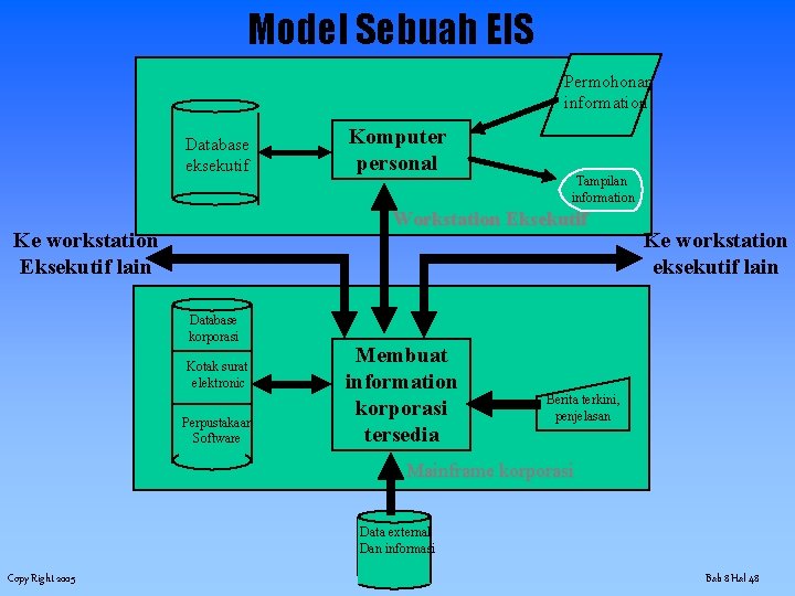 Model Sebuah EIS Permohonan information Database eksekutif Komputer personal Tampilan information Workstation Eksekutif Ke