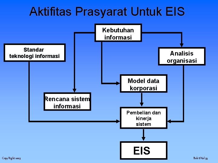 Aktifitas Prasyarat Untuk EIS Kebutuhan informasi Standar teknologi informasi Analisis organisasi Model data korporasi