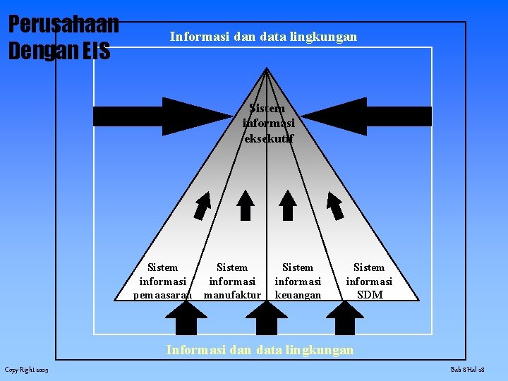 Perusahaan Dengan EIS Informasi dan data lingkungan Sistem informasi eksekutif Sistem informasi pemaasaran manufaktur