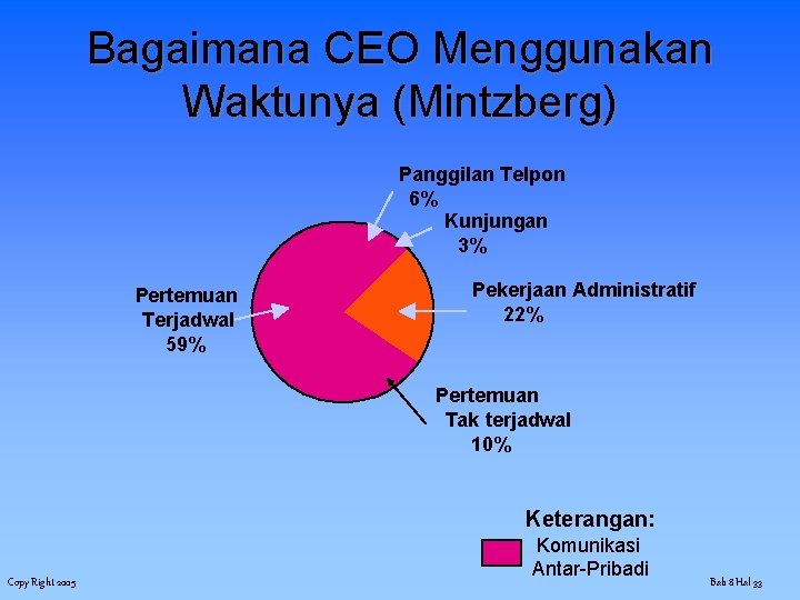 Bagaimana CEO Menggunakan Waktunya (Mintzberg) Panggilan Telpon 6% Kunjungan 3% Pertemuan Terjadwal 59% Pekerjaan