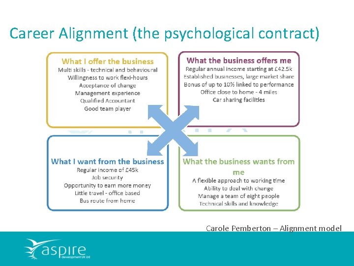 Career Alignment (the psychological contract) Carole Pemberton – Alignment model 