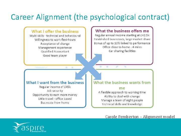 Career Alignment (the psychological contract) Carole Pemberton – Alignment model 