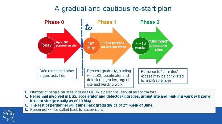 A gradual and cautious re-start plan Phase 0 Safe-mode and other urgent activities to