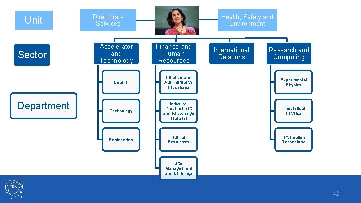 Unit Sector Department Directorate Services Accelerator and Technology Health, Safety and Environment Finance and