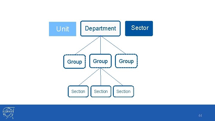 Unit Sector Department Group Section 44 
