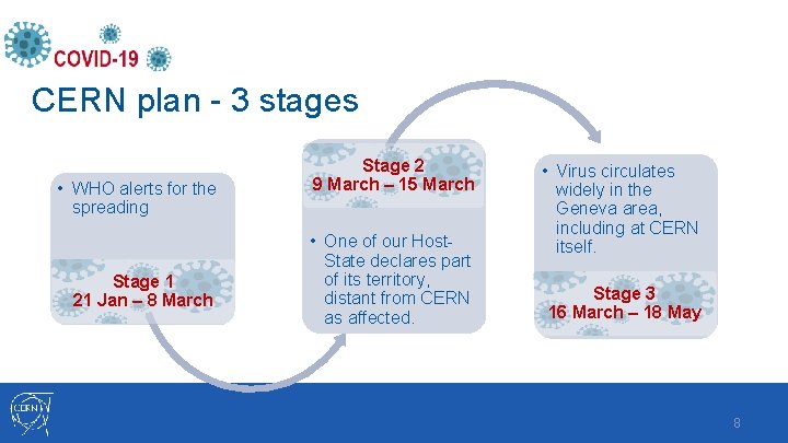 CERN plan - 3 stages • WHO alerts for the spreading Stage 1 21