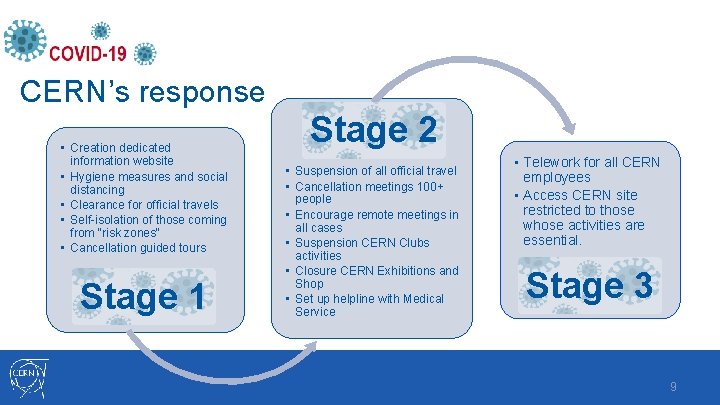 CERN’s response • Creation dedicated information website • Hygiene measures and social distancing •