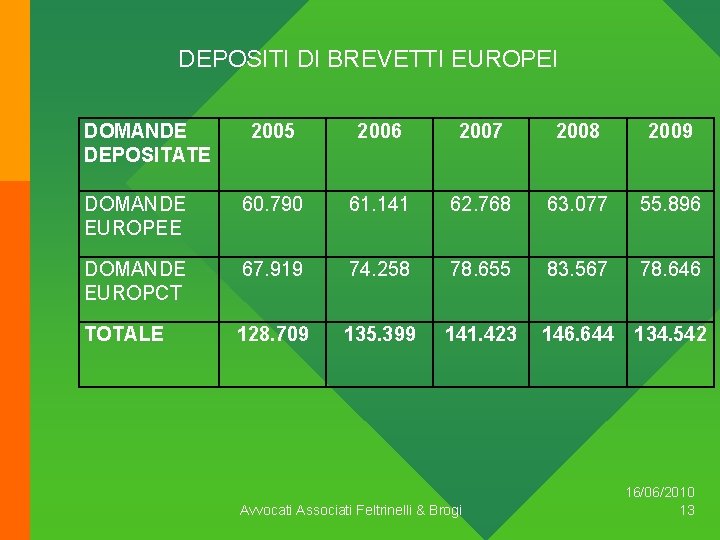 DEPOSITI DI BREVETTI EUROPEI DOMANDE DEPOSITATE 2005 2006 2007 2008 2009 DOMANDE EUROPEE 60.