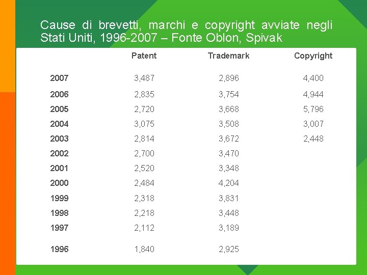 Cause di brevetti, marchi e copyright avviate negli Stati Uniti, 1996 -2007 – Fonte