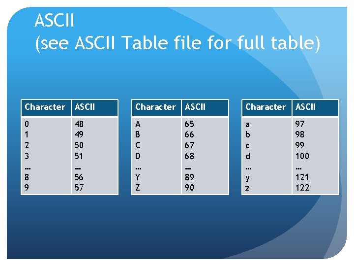 ASCII (see ASCII Table file for full table) Character ASCII 0 1 2 3