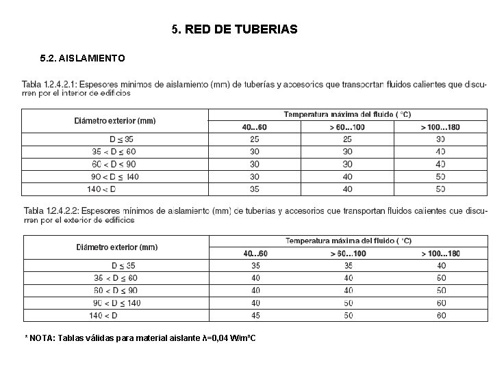 5. RED DE TUBERIAS 5. 2. AISLAMIENTO * NOTA: Tablas válidas para material aislante 5. RED DE TUBERIAS 5. 2. AISLAMIENTO * NOTA: Tablas válidas para material aislante