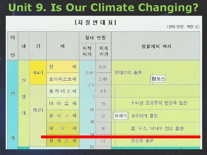 Unit 9. Is Our Climate Changing? 10 