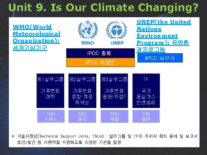 Unit 9. Is Our Climate Changing? WMO(World Meteorological Organization): 세계기상기구 UNEP(the United Nations Environment