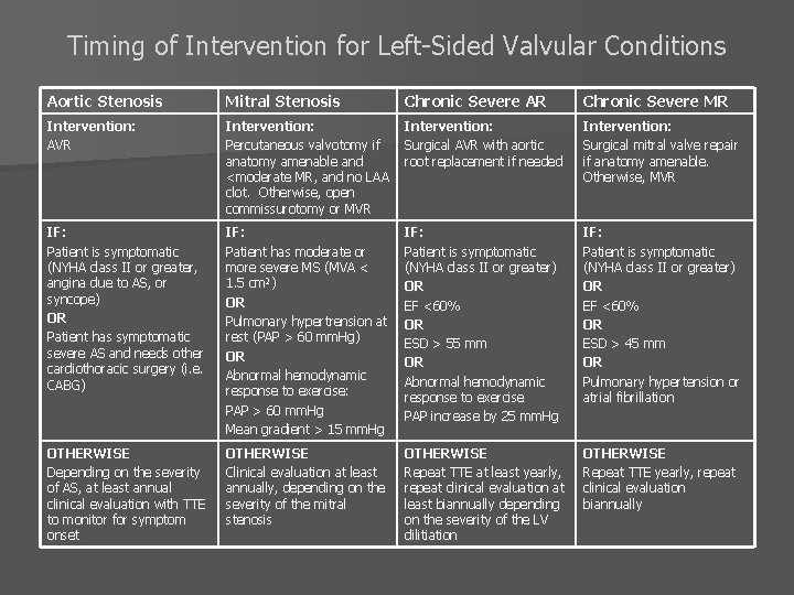 Timing of Intervention for Left-Sided Valvular Conditions Aortic Stenosis Mitral Stenosis Chronic Severe AR
