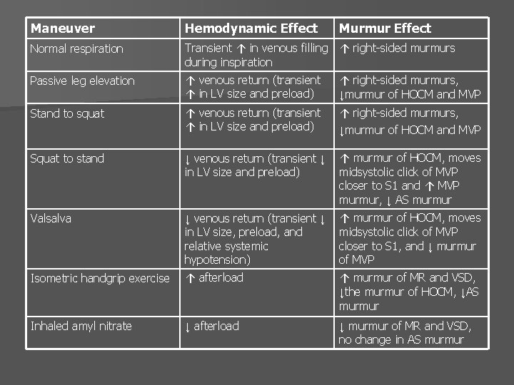 Maneuver Hemodynamic Effect Murmur Effect Normal respiration Transient ↑ in venous filling ↑ right-sided